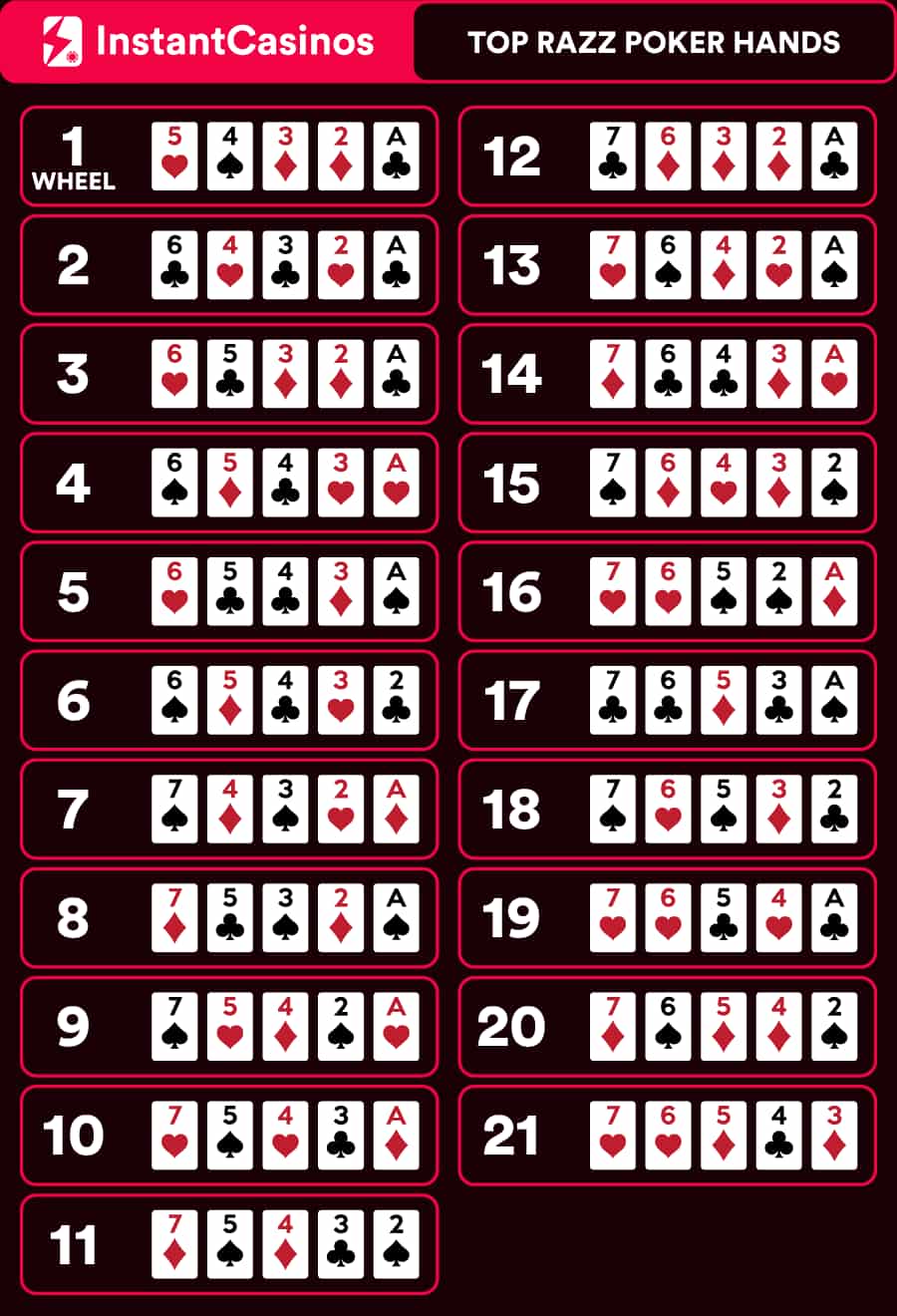 how to play RAZZ POKER HANDS rankings